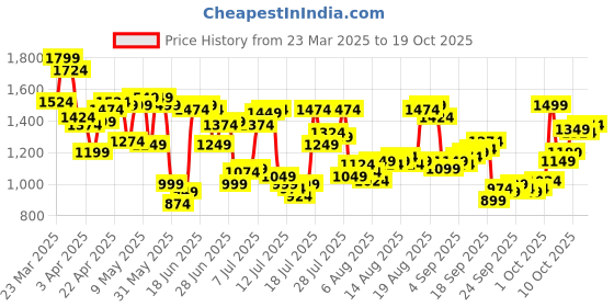 myntra.com Allen Solly Men Textured Slim Fit Chinos allen solly Price History Graph from 23 Mar 2025 to 16 Oct 2025