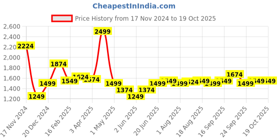 myntra.com Allen Solly Men Textured Slim Fit Chinos Trouser allen solly Price History Graph from 17 Nov 2024 to 18 Oct 2025