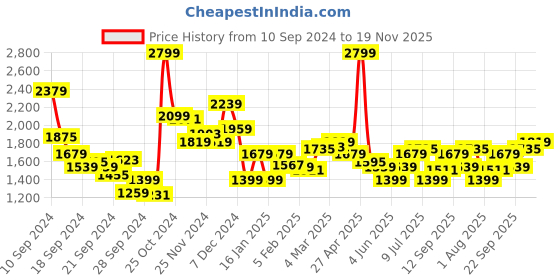 myntra.com Allen Solly Men Textured Slim Fit Chinos Trouser allen solly Price History Graph from 10 Sep 2024 to 19 Nov 2025