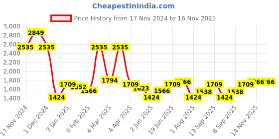myntra.com Allen Solly Men Textured Slim Fit Chinos Trousers allen solly Price History Graph from 17 Nov 2024 to 16 Nov 2025