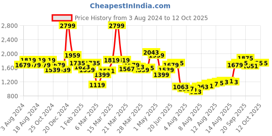 myntra.com Allen Solly Men Textured Slim Fit Corduroy Chinos allen solly Price History Graph from 3 Aug 2024 to 12 Oct 2025