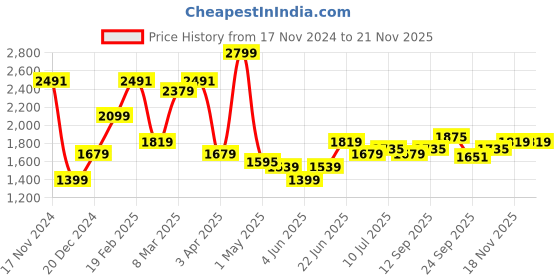 myntra.com Allen Solly Men Textured Slim Fit Corduroy Chinos allen solly Price History Graph from 17 Nov 2024 to 18 Nov 2025