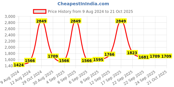 myntra.com Allen Solly Men Textured Slim Fit Flat-Front Mid-Rise Trousers allen solly Price History Graph from 9 Aug 2024 to 21 Oct 2025