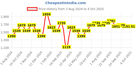 myntra.com Allen Solly Men Textured Slim Fit Formal Trousers allen solly Price History Graph from 3 Aug 2024 to 4 Oct 2025
