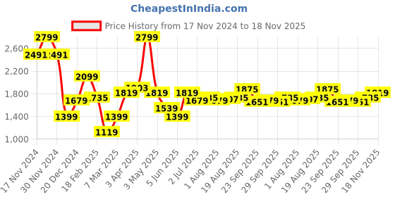 myntra.com Allen Solly Men Textured Slim Fit Formal Trousers allen solly Price History Graph from 17 Nov 2024 to 18 Nov 2025