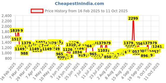 myntra.com Allen Solly Men Textured Slim Fit Formal Trousers allen solly Price History Graph from 16 Feb 2025 to 11 Oct 2025