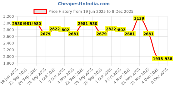 myntra.com Allen Solly Men Textured Slim Fit Formal Trousers allen solly Price History Graph from 19 Jun 2025 to 8 Dec 2025