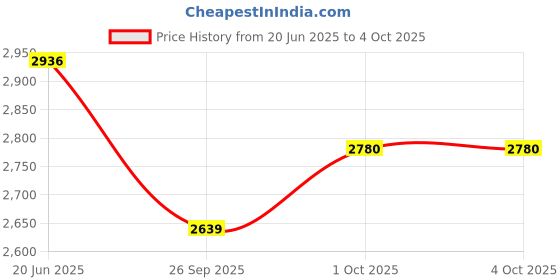 myntra.com Allen Solly Men Textured Slim Fit Formal Trousers allen solly Price History Graph from 20 Jun 2025 to 4 Oct 2025