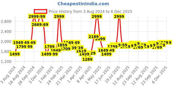 myntra.com Allen Solly Men Textured Slim Fit Mid-Rise Chinos Trousers allen solly Price History Graph from 3 Aug 2024 to 5 Dec 2025