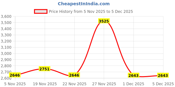 myntra.com Allen Solly Men Textured Slim Fit Mid-Rise Flat-Front Formal Trousers allen solly Price History Graph from 5 Nov 2025 to 5 Dec 2025