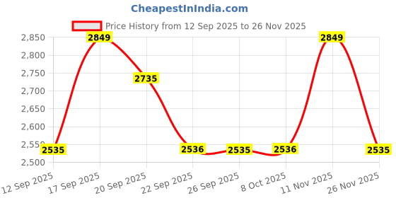 myntra.com Allen Solly Men Textured Slim Fit Mid-Rise Trousers allen solly Price History Graph from 12 Sep 2025 to 26 Nov 2025