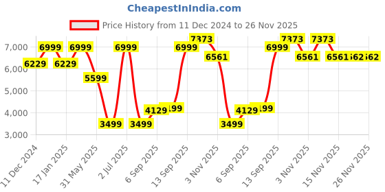 myntra.com Allen Solly Men Textured Slim Fit Single-Breasted Blazer allen solly Price History Graph from 11 Dec 2024 to 26 Nov 2025