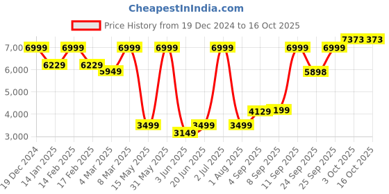 myntra.com Allen Solly Men Textured Slim Fit Single-Breasted Blazer allen solly Price History Graph from 19 Dec 2024 to 16 Oct 2025