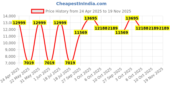 myntra.com Allen Solly Men Textured Slim-Fit Single-Breasted Two-Piece Formal Suit allen solly Price History Graph from 24 Apr 2025 to 18 Nov 2025