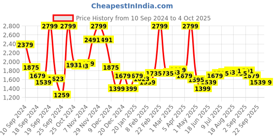 myntra.com Allen Solly Men Textured Slim Fit Trouser allen solly Price History Graph from 10 Sep 2024 to 4 Oct 2025