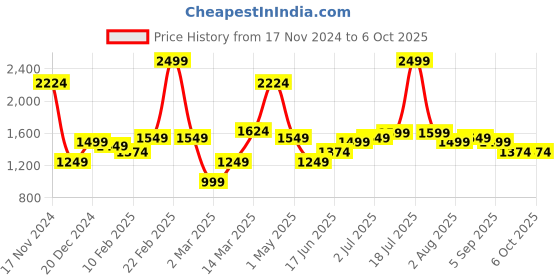 myntra.com Allen Solly Men Textured Slim Fit Trousers allen solly Price History Graph from 17 Nov 2024 to 4 Oct 2025