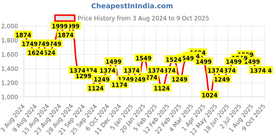 myntra.com Allen Solly Men Textured Slim Fit Trousers allen solly Price History Graph from 3 Aug 2024 to 8 Oct 2025