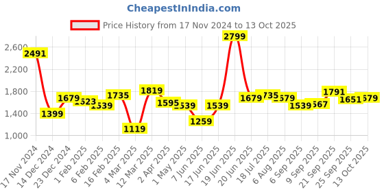 myntra.com Allen Solly Men Textured Slim Fit Trousers allen solly Price History Graph from 17 Nov 2024 to 13 Oct 2025