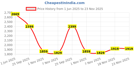myntra.com Allen Solly Men Textured Slim Fit Trousers allen solly Price History Graph from 1 Jun 2025 to 23 Nov 2025