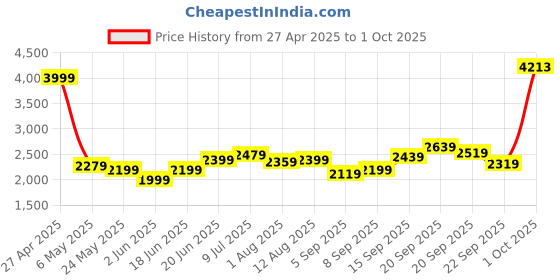 myntra.com Allen Solly Men Textured Slim Fit Trousers allen solly Price History Graph from 27 Apr 2025 to 1 Oct 2025