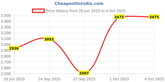 myntra.com Allen Solly Men Textured Slim Fit Trousers allen solly Price History Graph from 20 Jun 2025 to 4 Oct 2025