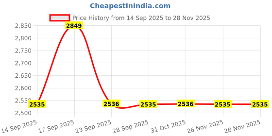 myntra.com Allen Solly Men Textured Slim Fit Trousers allen solly Price History Graph from 14 Sep 2025 to 27 Nov 2025