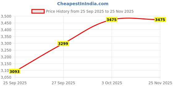 myntra.com Allen Solly Men Textured Slim Fit Trousers allen solly Price History Graph from 25 Sep 2025 to 24 Nov 2025