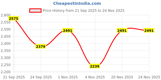 myntra.com Allen Solly Men Textured Slim Fit Trousers allen solly Price History Graph from 21 Sep 2025 to 24 Nov 2025