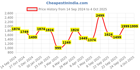 myntra.com Allen Solly Men Textured Smart Slim Fit Smart Casual Trousers allen solly Price History Graph from 14 Sep 2024 to 4 Oct 2025