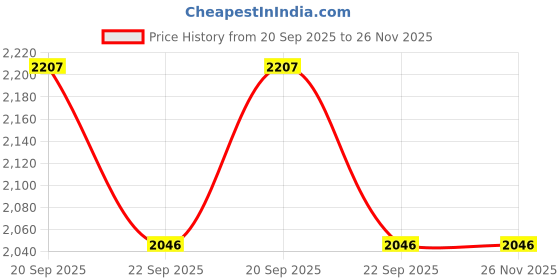 myntra.com Allen Solly Men Textured Spread Collar Pure Cotton Formal Shirt allen solly Price History Graph from 20 Sep 2025 to 26 Nov 2025
