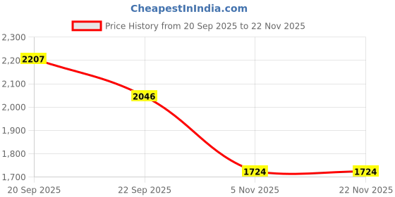 myntra.com Allen Solly Men Textured Spread Collar Pure Cotton Formal Shirt allen solly Price History Graph from 20 Sep 2025 to 22 Nov 2025