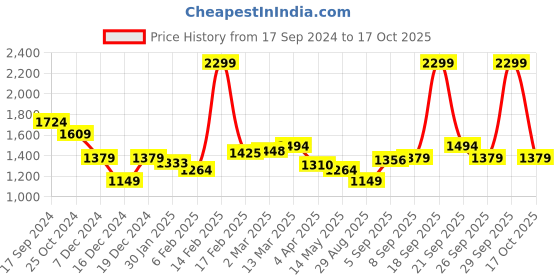myntra.com Allen Solly Men Textured Tailored Slim Fit Trousers allen solly Price History Graph from 17 Sep 2024 to 17 Oct 2025