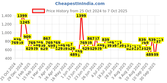 myntra.com Allen Solly Men Textured Tang Closure Belt allen solly Price History Graph from 25 Oct 2024 to 6 Oct 2025