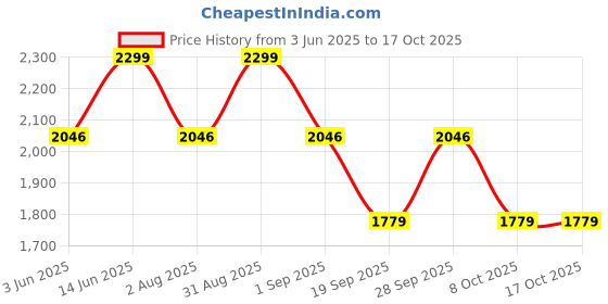 myntra.com Allen Solly Men Textured Tang Closure Leather Reversible Belt allen solly Price History Graph from 3 Jun 2025 to 16 Oct 2025
