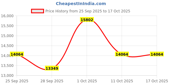 myntra.com Allen Solly Men Textured Three Piece Suit allen solly Price History Graph from 25 Sep 2025 to 15 Oct 2025
