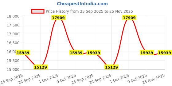 myntra.com Allen Solly Men Textured Three Piece Suit allen solly Price History Graph from 25 Sep 2025 to 24 Nov 2025