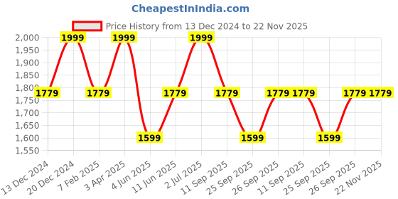 myntra.com Allen Solly Men Textured Tie and Pocket Square Accessory Gift Set allen solly Price History Graph from 13 Dec 2024 to 22 Nov 2025