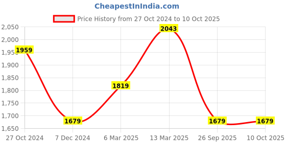 myntra.com Allen Solly Men Textured Trousers allen solly Price History Graph from 27 Oct 2024 to 9 Oct 2025