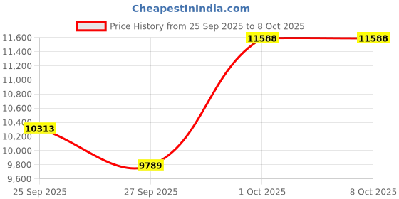 myntra.com Allen Solly Men Textured Two Piece Suit allen solly Price History Graph from 25 Sep 2025 to 4 Oct 2025