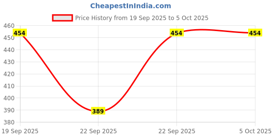 myntra.com Allen Solly Men Textured Wide Belt allen solly Price History Graph from 19 Sep 2025 to 5 Oct 2025