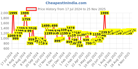 myntra.com Allen Solly Men Track Pants allen solly Price History Graph from 17 Jul 2024 to 25 Nov 2025