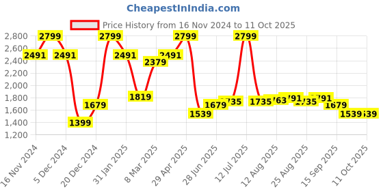 myntra.com Allen Solly Men Trouser allen solly Price History Graph from 16 Nov 2024 to 11 Oct 2025