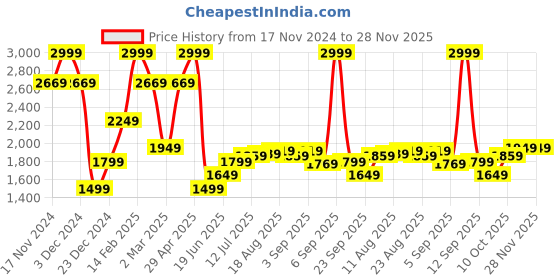 myntra.com Allen Solly Men Trousers allen solly Price History Graph from 17 Nov 2024 to 28 Nov 2025
