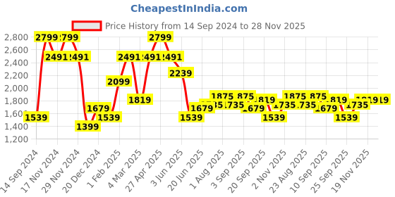 myntra.com Allen Solly Men Trousers allen solly Price History Graph from 14 Sep 2024 to 28 Nov 2025