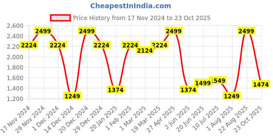 myntra.com Allen Solly Men Trousers allen solly Price History Graph from 17 Nov 2024 to 23 Oct 2025