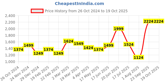myntra.com Allen Solly Men Trousers allen solly Price History Graph from 26 Oct 2024 to 17 Oct 2025