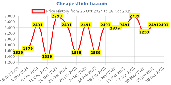 myntra.com Allen Solly Men Trousers allen solly Price History Graph from 26 Oct 2024 to 18 Oct 2025