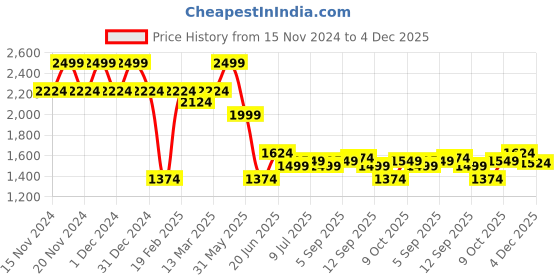 myntra.com Allen Solly Men Trousers allen solly Price History Graph from 15 Nov 2024 to 4 Dec 2025