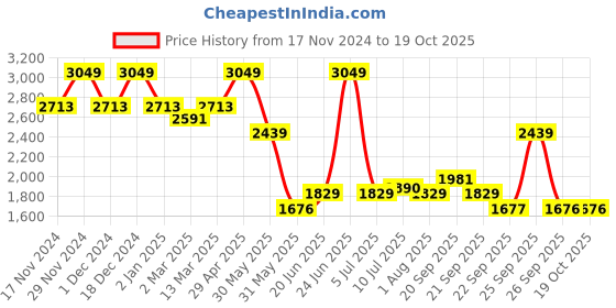 myntra.com Allen Solly Men Trousers allen solly Price History Graph from 17 Nov 2024 to 17 Oct 2025