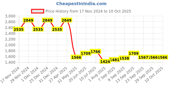 myntra.com Allen Solly Men Trousers allen solly Price History Graph from 17 Nov 2024 to 10 Oct 2025